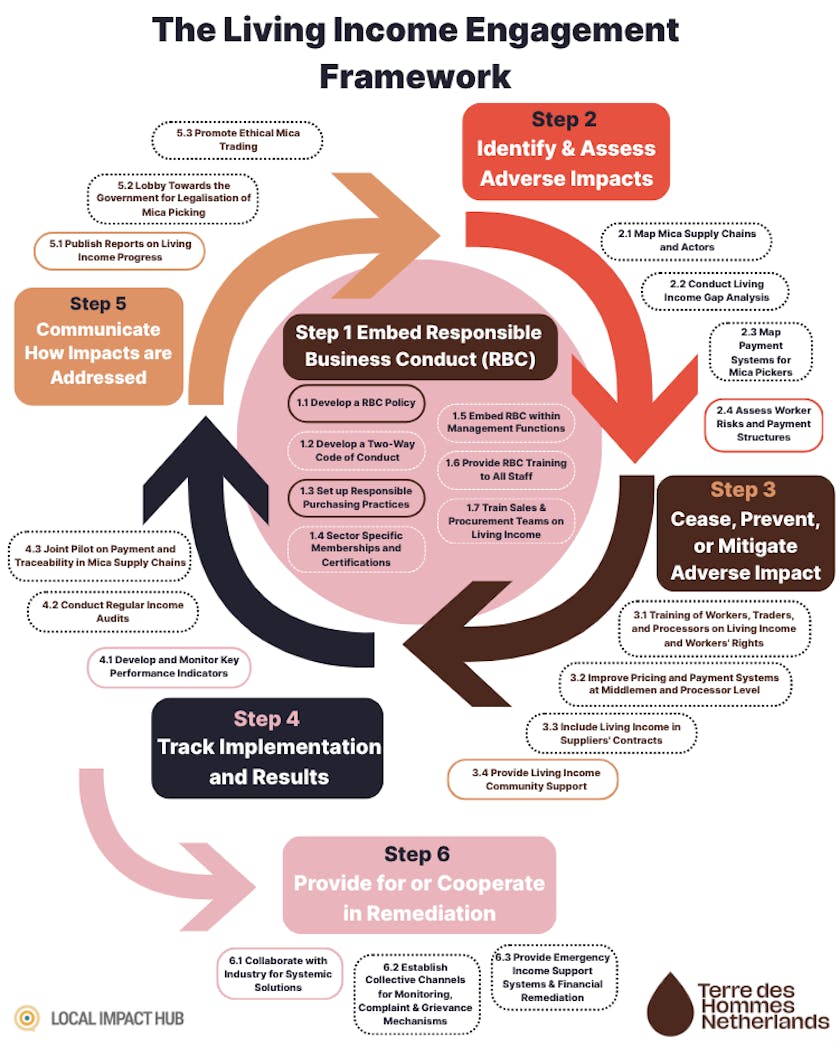 Diagram showing the Engagement Framework with its six main steps, and their substeps