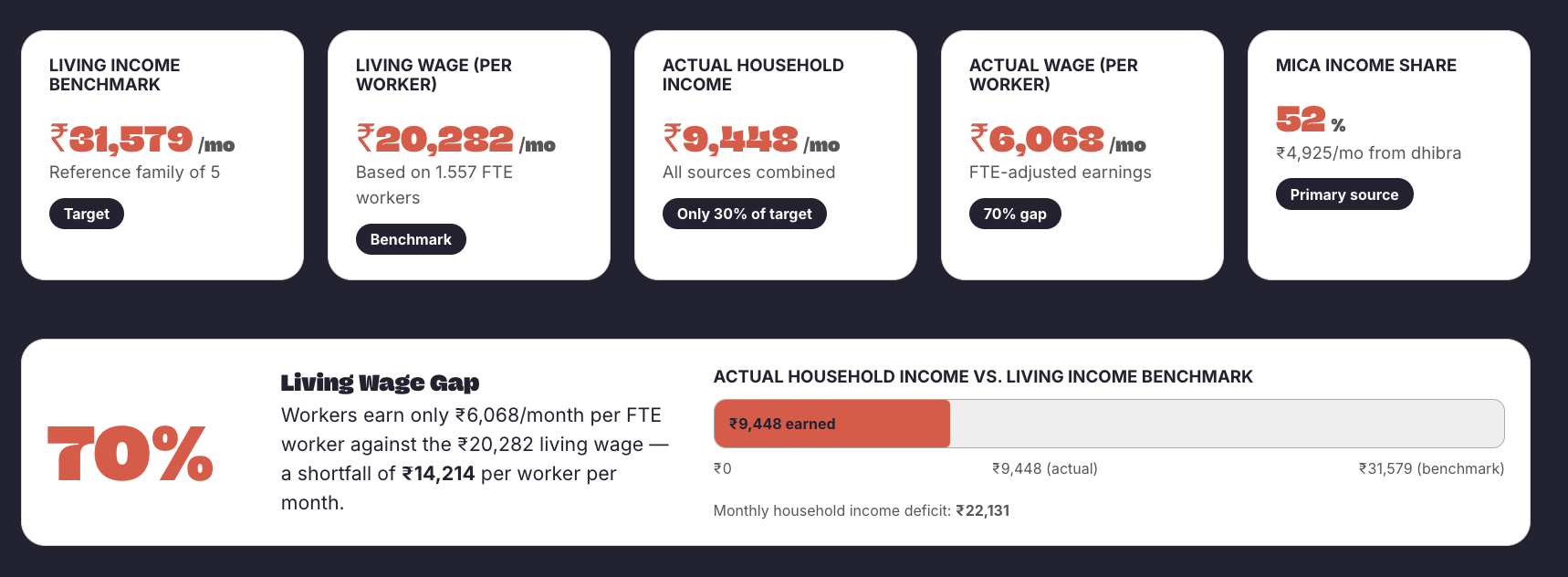 Living income Dashboard for mica collection workers in Jharkland, India